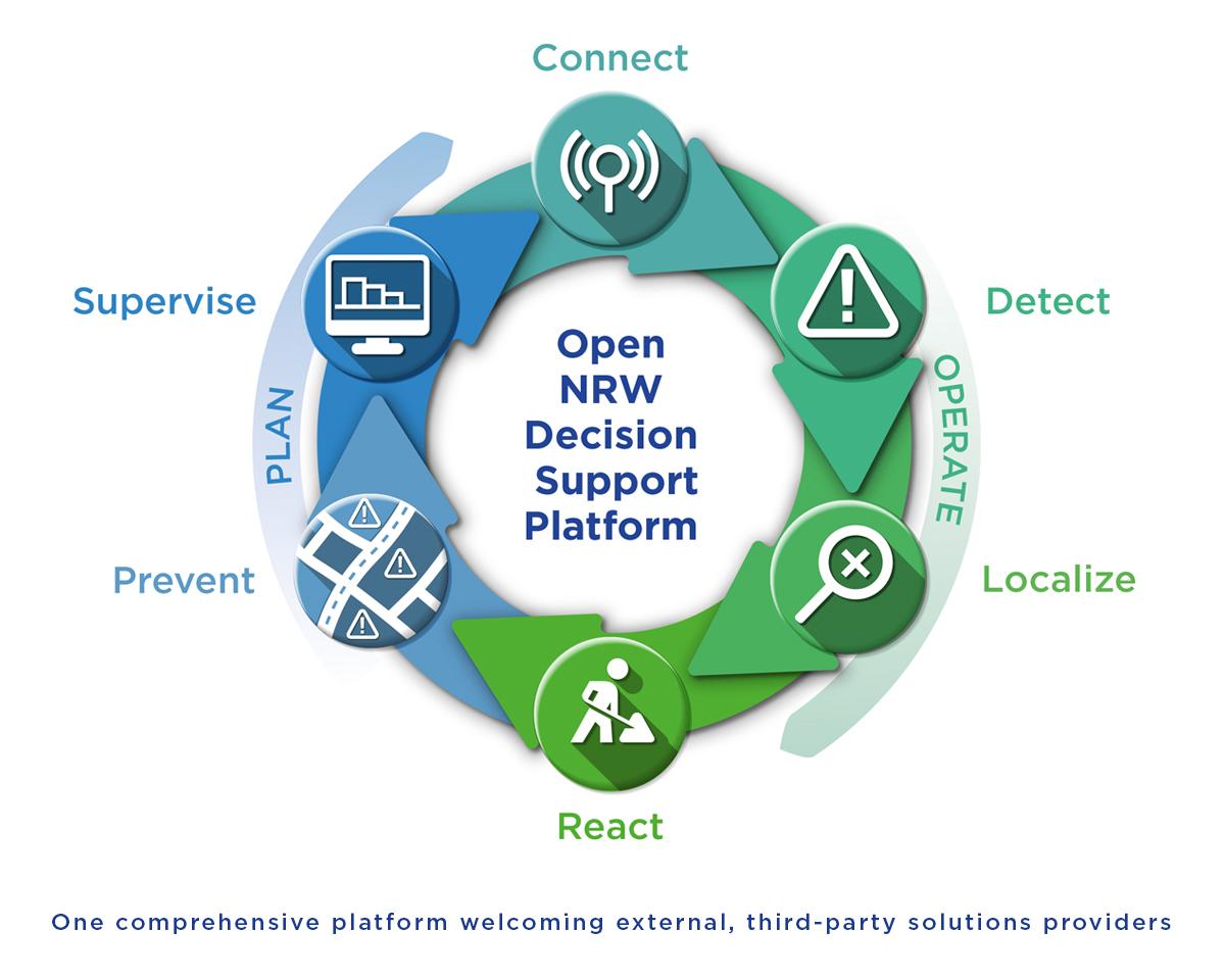One comprehensive decision support platform One comprehensive decision support platform covering the entire leak management and welcoming external, third-party solution providers