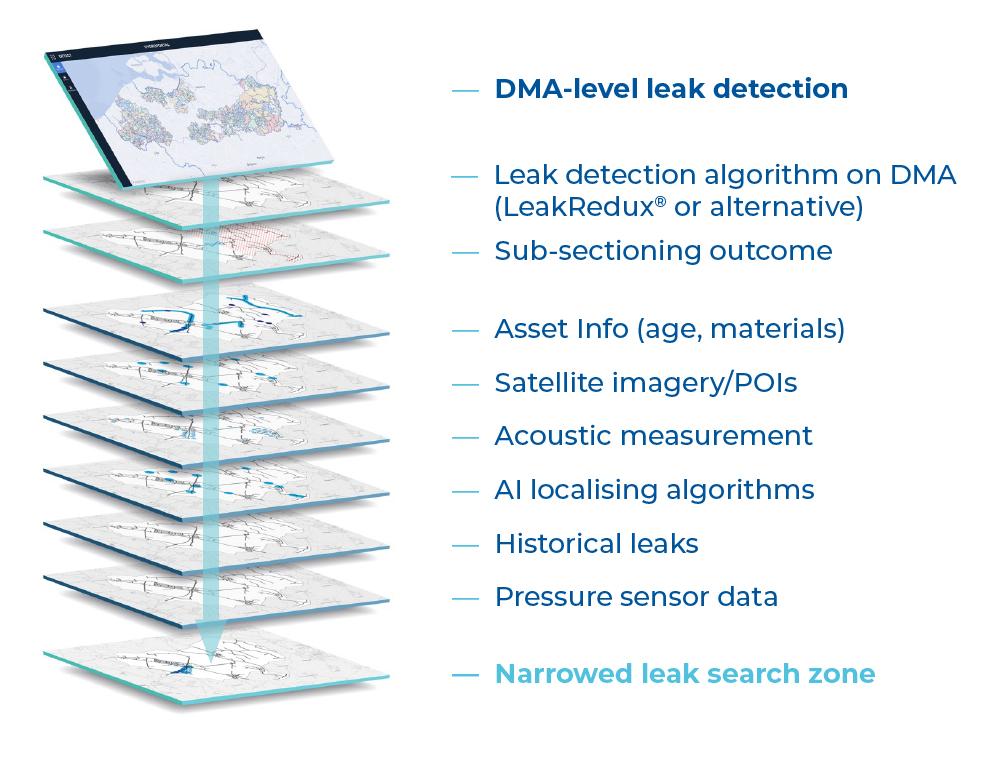 DMA-level leak detection Decision support platform NRWCOCKPIT enables AI-enriched intersection of combined data sources to narrow down the leak search zone